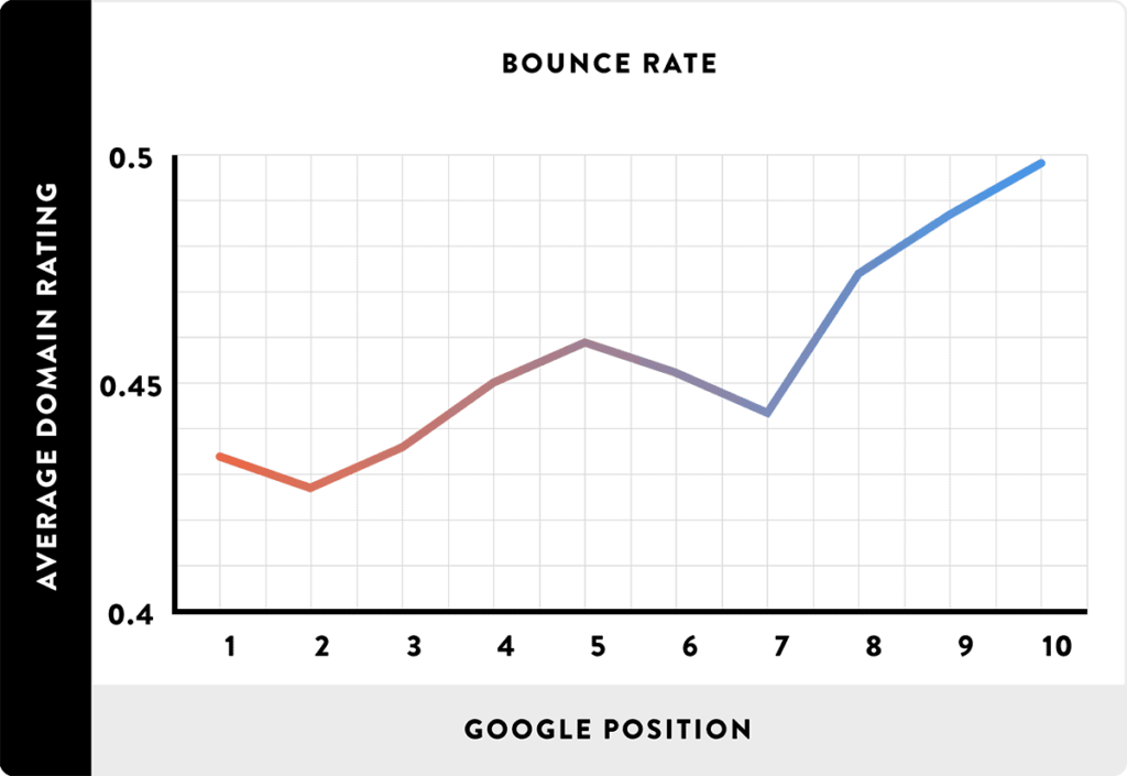 bounce rate and ranking