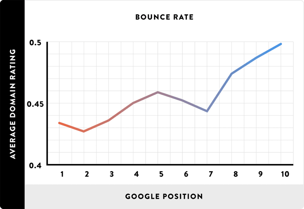 Why Website Speed Is Important in 2021? 5 bounce rate and ranking