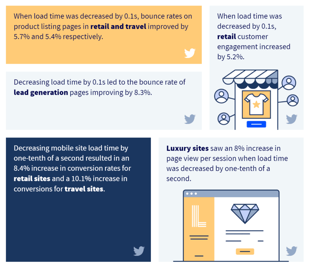 Why Website Speed Is Important in 2021? 3 Website speed and user expericne