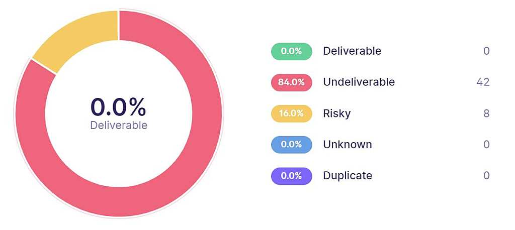 Email Validation & Email List Cleaning Services Benchmark 2022 10 Emailable test results