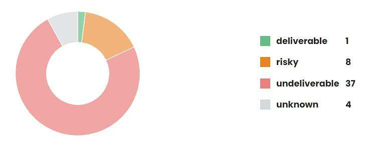 Email Validation & Email List Cleaning Services Benchmark 2022 8 bouncer test results