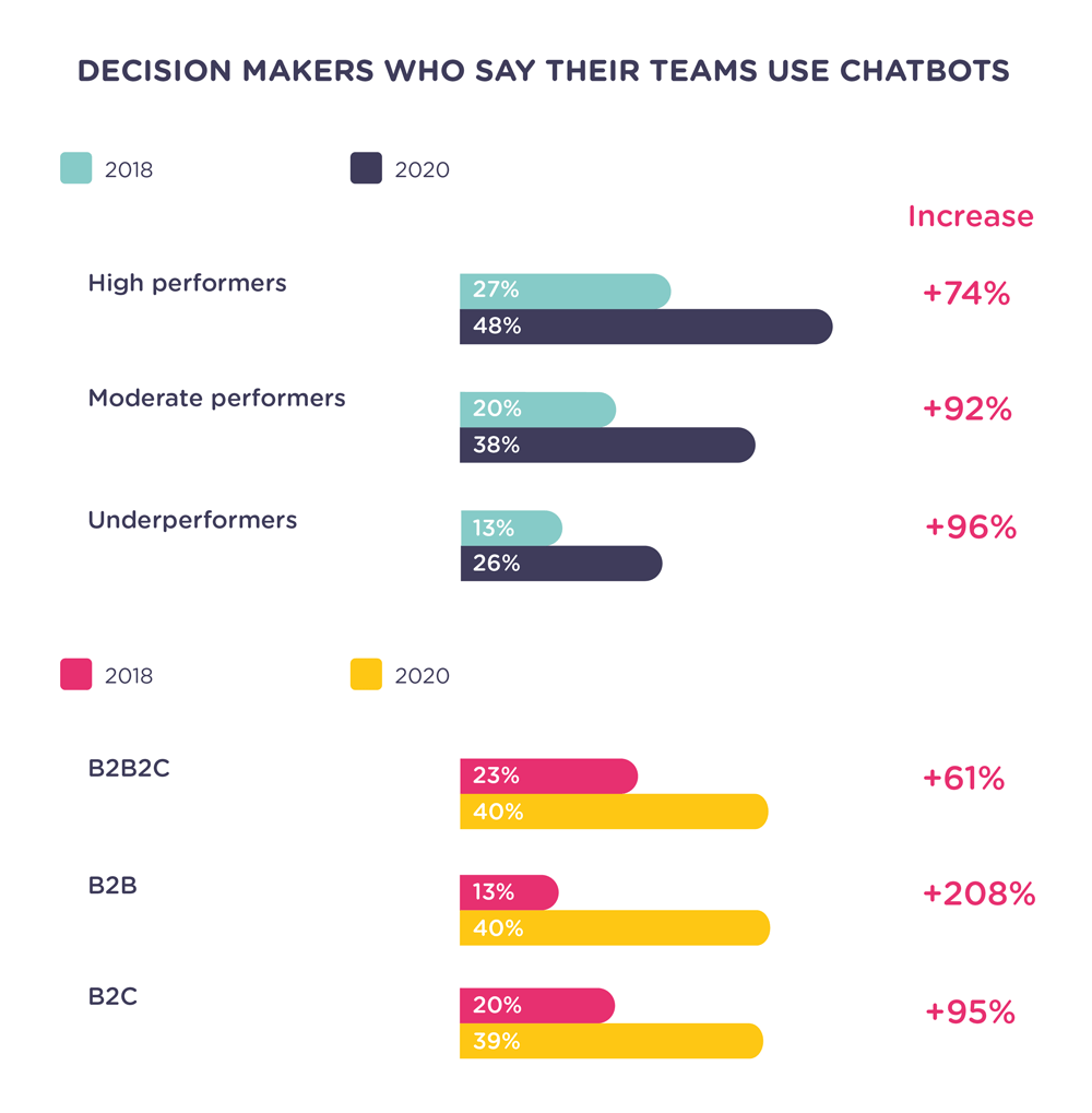 business use chatbot stats