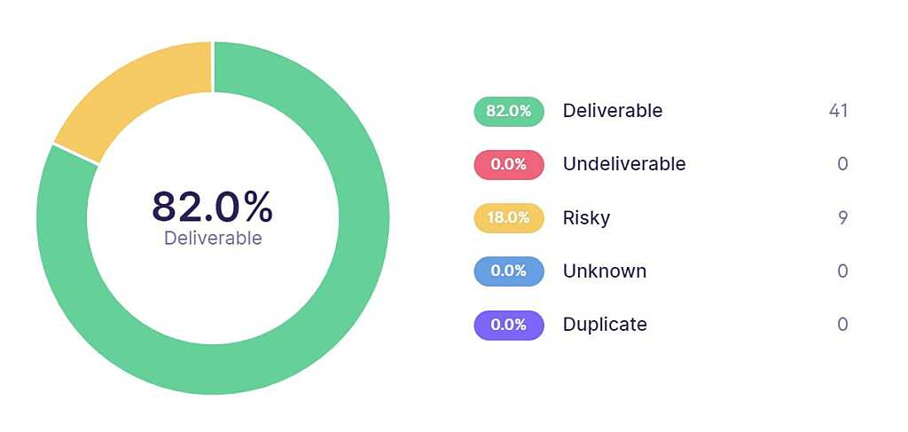 Email Validation & Email List Cleaning Services Benchmark 2022 11 emailable false positives 1211x576