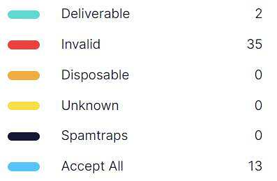Email Validation & Email List Cleaning Services Benchmark 2022 4 emaillistvalidation test results