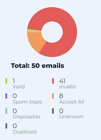Email Validation & Email List Cleaning Services Benchmark 2022 9 emaillistverifycom test results